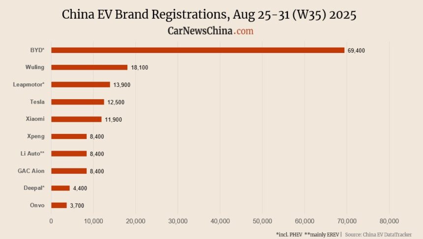 Onvo 3,700, Tesla 12,500, Leapmotor 13,900, BYD 69,400